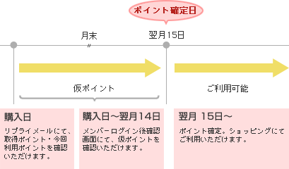 Yポイントの付与ルール