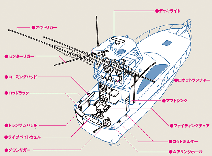 マリン用語集 - マリン用品 | ヤマハ発動機グループ ワイズギア