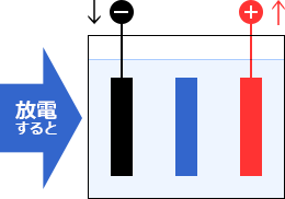 放電すると