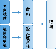 無線従事者資格を取得するまでの流れ