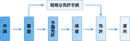 無線局開局申請の流れ