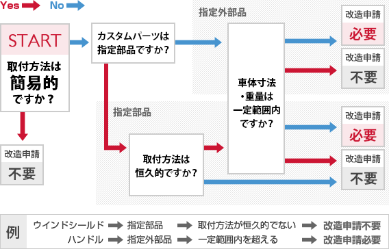 実際のカスタムにあたって バイク用品 バイクパーツ ヤマハ発動機グループ ワイズギア