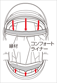 コンフォートライナーの取り外し