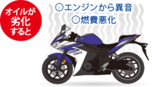 オイルが劣化すると エンジンから異音、燃費悪化