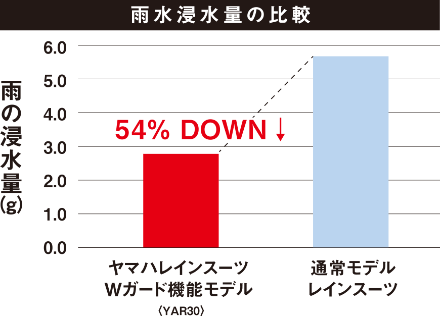 雨水浸水量の比較