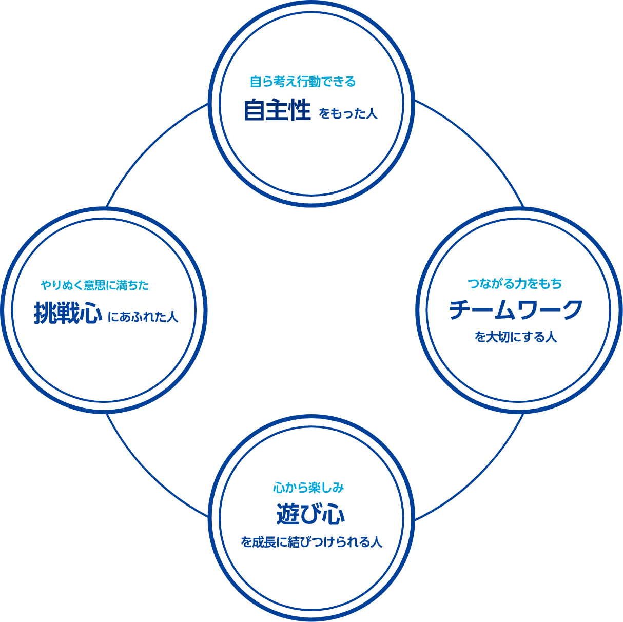 自ら考え行動できる自主性をもった人｜やりぬく意思に満ちた挑戦心にあふれた人｜心から楽しみ遊び心を成長に結びつけられる人｜つながる力をもちチームワークを大切にする人
