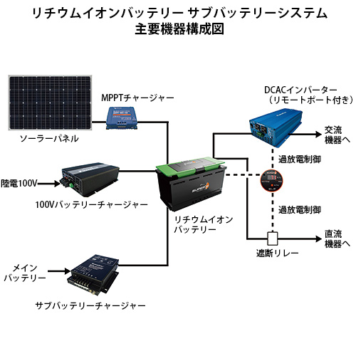 12Vリチウムイオンバッテリー 90Ah 100Vチャージャーセット