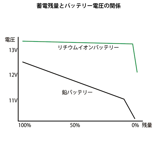 12Vリチウムイオンバッテリー 160Ah 100Vチャージャーセット