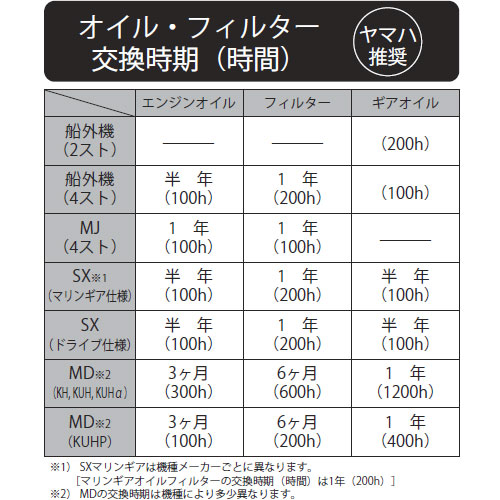 ヤマルーブ 船外機アワメーター（オイル交換時期お知らせ機能付き）