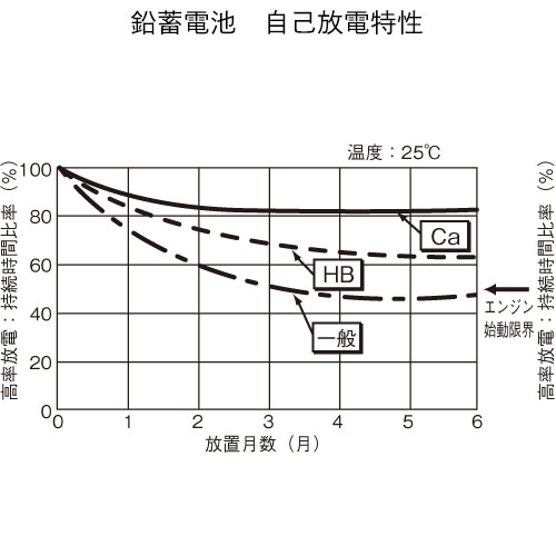 パナソニック船舶用バッテリー カルシウムタイプ