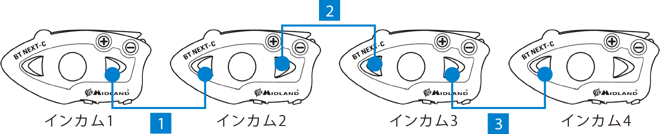 Midlandインカムでツーリングをもっと楽しく Y S Gear Club Web ヤマハ発動機グループ ワイズギア